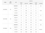 과천제이드자이, 전평형 특공 마감…59A㎡ 신혼부부 기준 59대1 압도적 인기