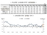 2월 소비자물가 전년비 1.1% 상승..근원물가는 0.6% 올라 (종합)