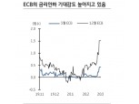 독일 10년 금리 전저점 -0.7%까지 하락 가능..유로존 내 차별화 가능 - KB證