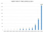 코로나19 종식 위한 사회적 거리두기 캠페인 탄력 지난달 29일 이후 확산세