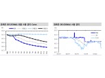 ECB, 금리인하 보다는 자산매입 확대 카드 가능성 커 - 신금투