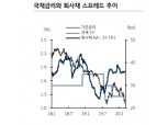역캐리는 크레딧 채권 강세요인이나 펀더멘털 고려한 투자 필요 - KB證