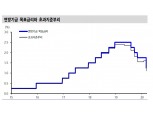 연준 상반기 중 50bp 추가 인하 예상..시장불안 지속시 3월 FOMC 추가인하 - 신금투