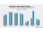 6대광역시 중 아파트 중위가격 가장 높은 곳은 ‘대전’...1년간 25.38% 상승