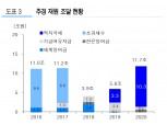 채권시장, 추경 물량부담과 한은 매파스탠스 감안하면 기준금리 인하기대 추가 반영 한계- 유진證
