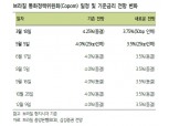 브라질 3월 50bp, 5월 25bp 금리인하 예상..헤알화는 통화정책 방향 따라 변동 - 삼성證