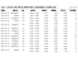 고금리 채권 필요하면 신종자본증권에 관심 가질 필요 - DB금투