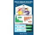 이베이코리아 "코로나19 온라인쇼핑 공식도 바꿨다"