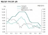 브라질 헤알화 2분기까지 약세 압력 우세할 것..금리인하 5월까지 진행될 듯 - 하나금투