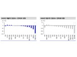 기업들 신용등급 하향조정에 대비할 필요..코로나19로 연초 실적기대도 약화 - 신금투