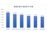 '해외투자 한도 완화' 보험업법 개정안 국회 본회의 처리 무산 위기