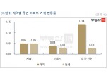 잇따르는 부동산 규제·코로나19 혼란으로 수도권 아파트 시장 ‘혼조세’