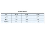 한국캐피탈, 소액주주 우선 차등 배당…1주당 현금 25원·대주주는 20원