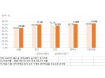 서울 1분기 전세가율 60% 육박…"부동산 규제로 매매시장 하향된 여파"