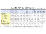 2019년 국내은행 부실채권 비율 0.77% 기록…금융위기 이후 최저치