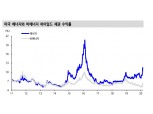 유가 급락으로 美에너지기업발 신용 리스크 경계..연준 조처 등 주시 - 신금투