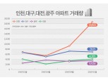 대전·대구·광주 아파트 거래 꺾이자 인천으로 청약통장 몰린다…교통호재 훈풍