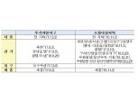 수원·과천 등 ‘조정대상지역’ 3억 이상 주택거래시 자금조달계획서 제출 의무화