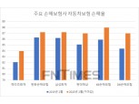 코로나19 확산에 자차운행 늘어 2월 車보험 손해율 상승