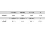 보험업계, 당국 독려에도 보험료 카드납 '지지부진'