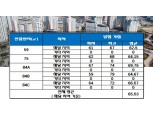 청라힐스자이, 평균 청약 당첨 가점 ‘65.53점’