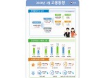 2월 취업자수 49.2만명 늘어 견조한 증가세..실업률 4.1%로 0.6%p 하락 (1보)