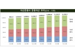 지난해 자산운용사 순이익 8454억원...전년 대비 40%↑