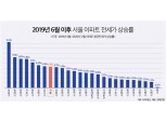 강남구 아파트 전셋값 8개월 동안 9.32% 급등…서울 상승량의 2배 이상