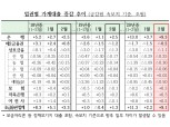 2월 금융권 가계대출 잔액 9조 1000억원 증가…은행 증가폭 사상 최대