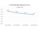 저축은행 예금금리 2%대 붕괴…“그나마 높아”