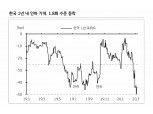 한은 기준금리 1% 아래로 더 내린다고 예단하기 어려워..한은 4월에 25bp 인하 예상 - KB證