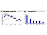 3월 FOMC, 기준금리 인하와 함께 회사채 매입 논의 주목 받을 것 - 신금투