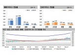 서울 아파트 매매가 상승폭 12주 만에 확대…‘중저가 단지 상승’ 원인 지목