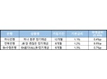 ‘오픈뱅킹 시대’ 시중은행, 오픈뱅킹 전용 정기 예금 상품 ‘눈길’