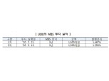 싱가포르 투자은행 UOB, 3년 만기 주금공 MBS에 3천억 투자