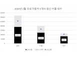 한국차, 생산·수출·내수 두자릿수 감소율…"코로나만 없었다면"