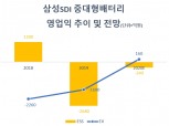"삼성SDI, 전기차배터리 첫 연간 흑자 가능"