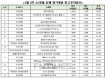 [3월 3주] 은행 정기예금(24개월) 최고우대금리 연 2.00%…전북은행 ‘JB주거래예금’