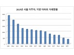 교통망 뚫리자 서울인구 강원도 아파트 거래 늘었다…비규제 환경도 한몫
