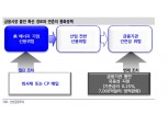 연준 회사채, CP 등 신용채 매입해야 금융불안 진정될 것 - 신금투