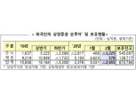 코로나19 타격...외국인 지난달 국내 주식 3조2000억원 순매도