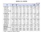 지난해 증권사 순이익 5조원 육박...최대 실적 또 경신