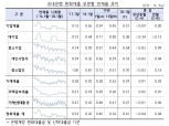1월 은행 원화대출 연체율 0.41% 기록…중소기업 대출 연체율 0.09%p 올라