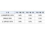 2월 신규취급액 코픽스 1.43%…전월比 0.11%p 감소