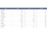 코로나19 팬데믹·저금리에 보험사 주가 폭락