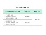 한은 기준금리 0.75%로 50bp 인하..금융중개지원 대출 금리 0.25%로 인하..공개시장운영대상에 은행채 포함