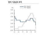 국고3년 0.9%대 하락하고 10-3년 스프레드 40bp대로 확대될 것 - KB證
