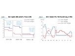한은, 비전통적 수단 통한 유동성 지원 초점 맞출 것..비둘기가 된 한은 스탠스는 스프레드 축소 압력