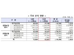 불황 현실화한 보험사, 당기순익 전년比 26.8%감소…10년 만에 최저