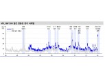VIX 변동성 금융위기 이후 최고치 경신하면서 위기 프라이싱..VIX급등 요인 일부 해소중 - 신금투